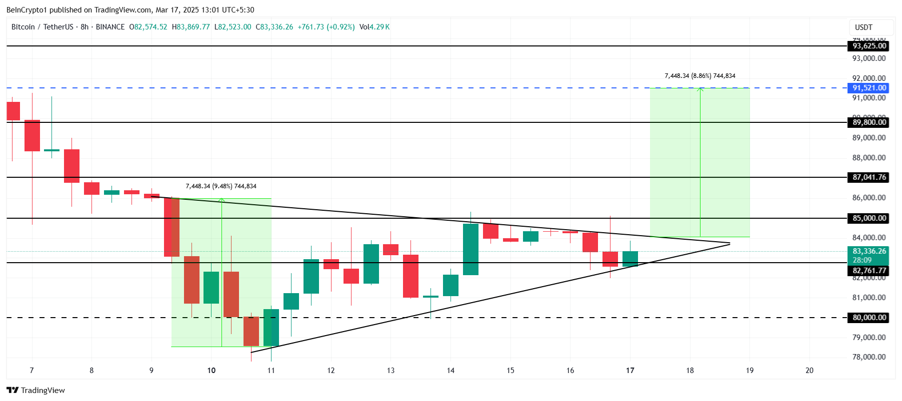 Bitcoin Price Analysis.