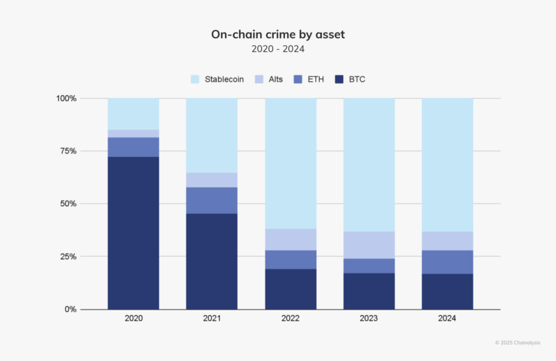 Stablecoins gained 63% of illicit trading activity by 2024. Source: Chainalysis