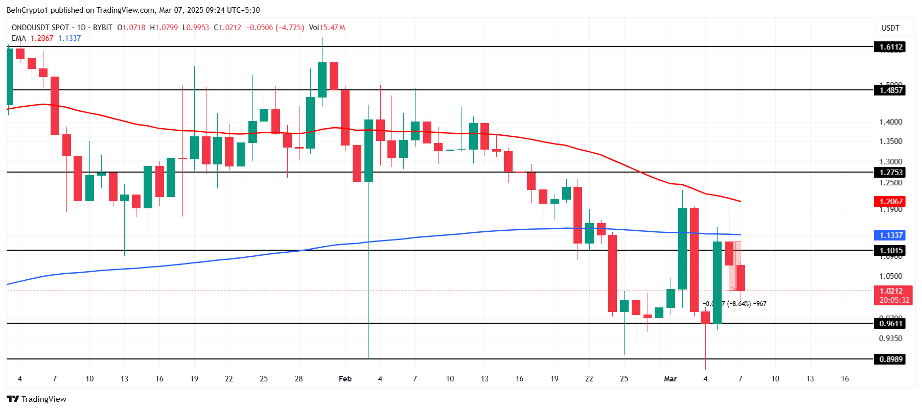 ONDO Price Analysis.