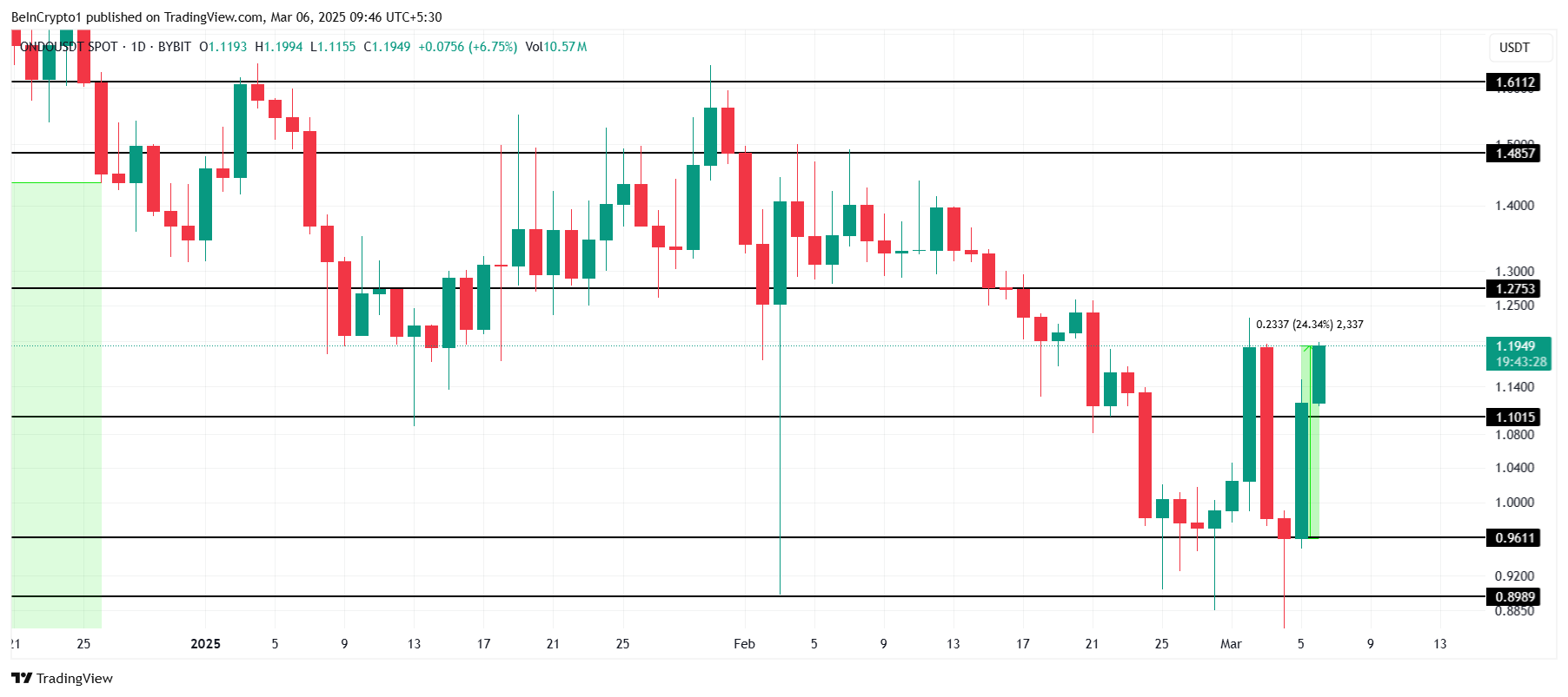 ONDO Price Analysis.