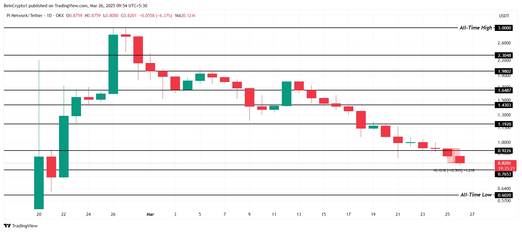 PI Price Analysis.