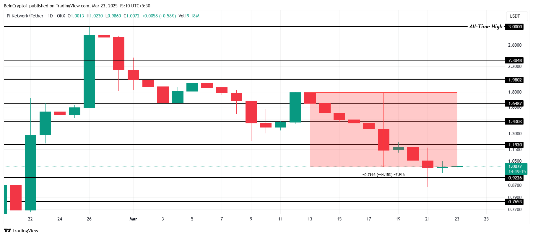 PI Network Price Analysis.