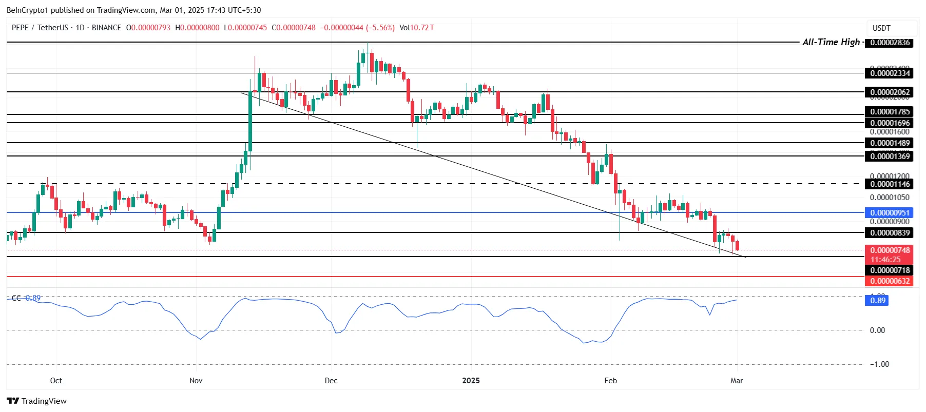 PEPE Price Analysis. 