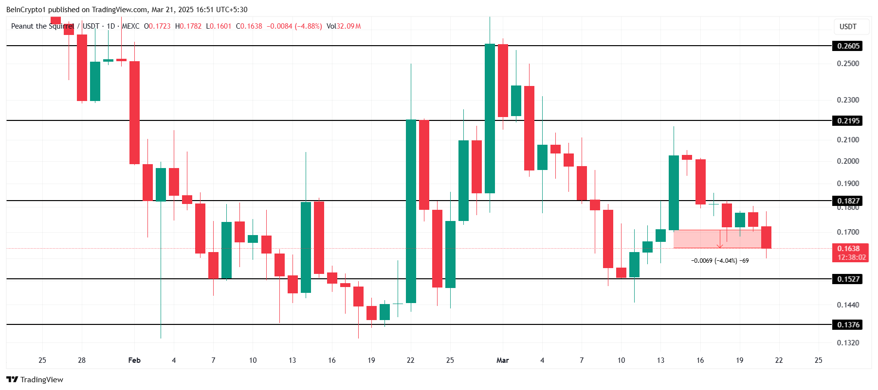 PNUT Price Analysis. 