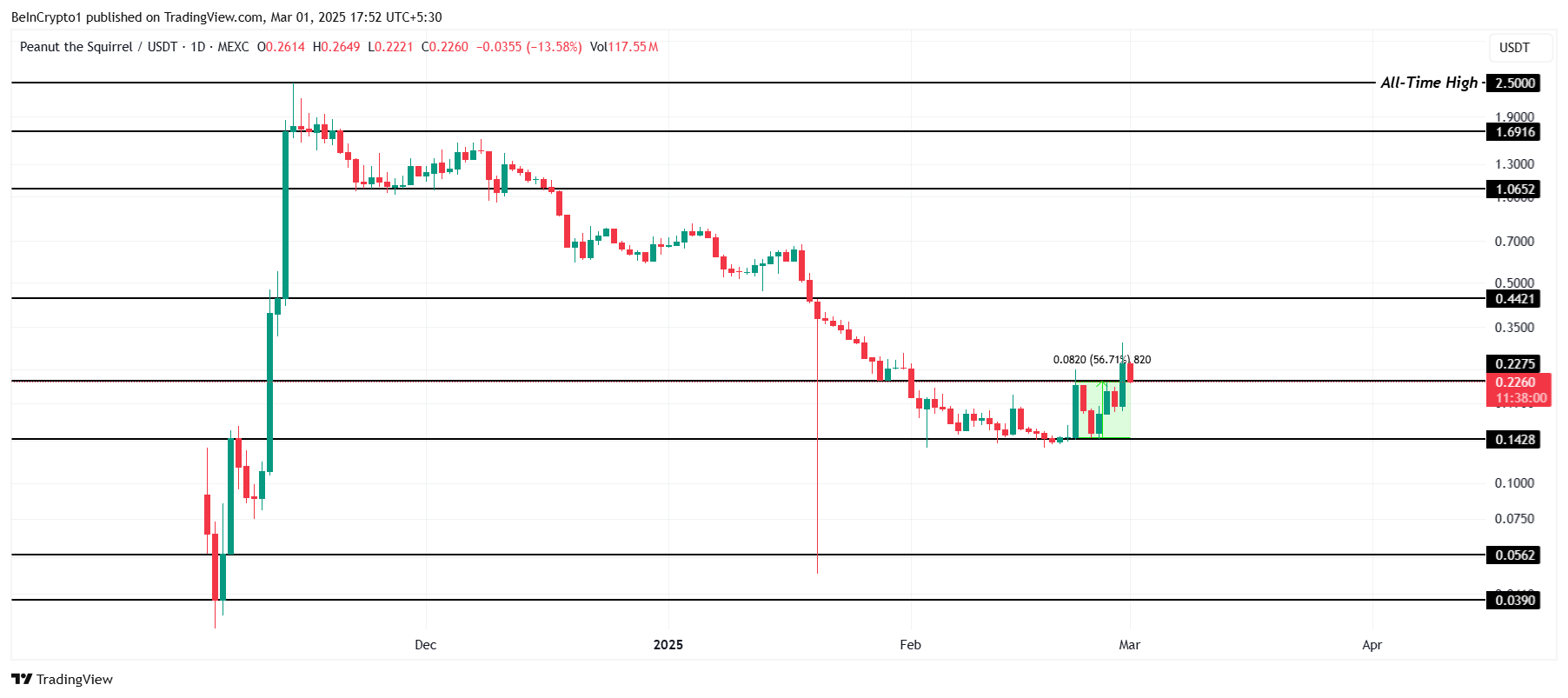 PNUT Price Analysis. 