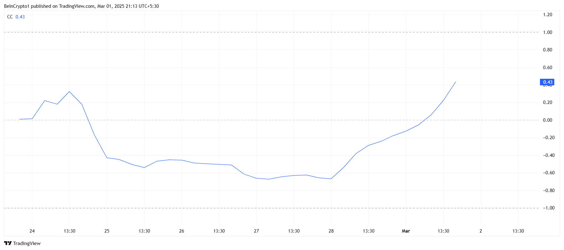 KAITO Correlation With Bitcoin