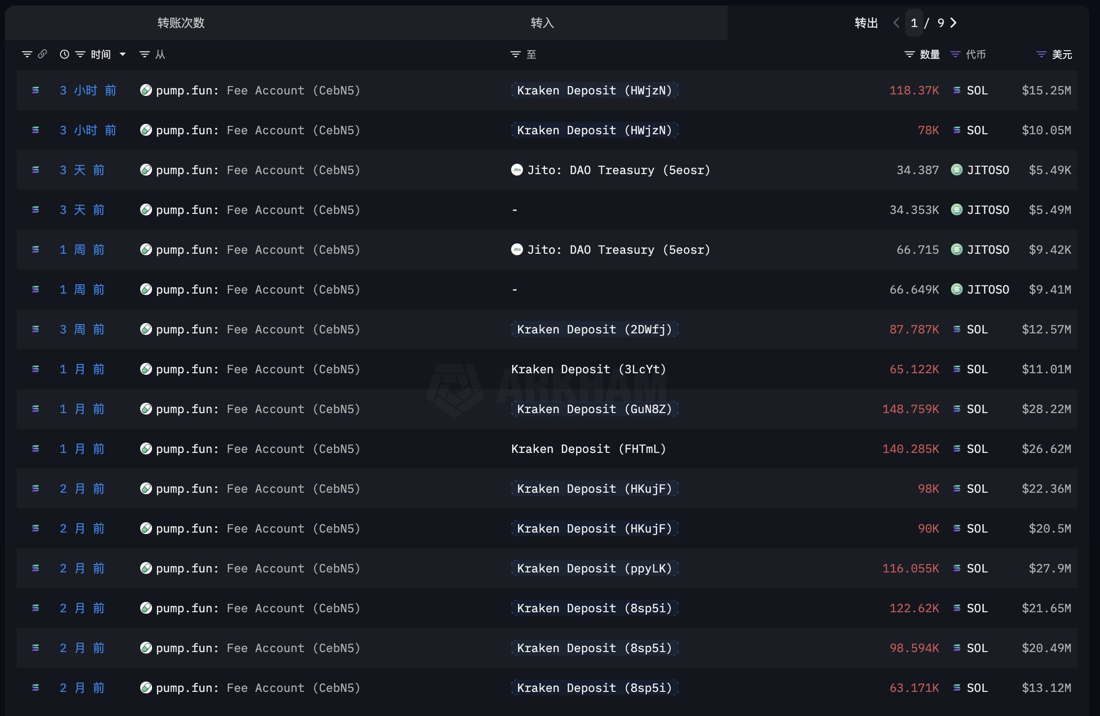 Recent SOL transfers from the PumpFun Fee wallet. Source: EmberCN