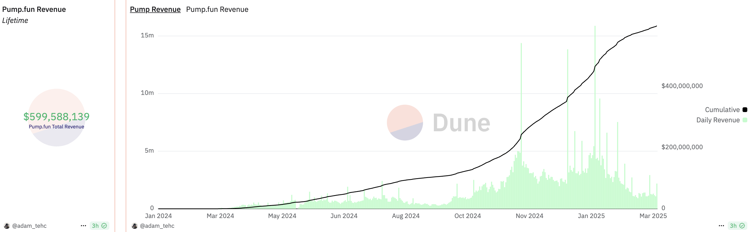 PumpFun revenue in early January. Source: Dune