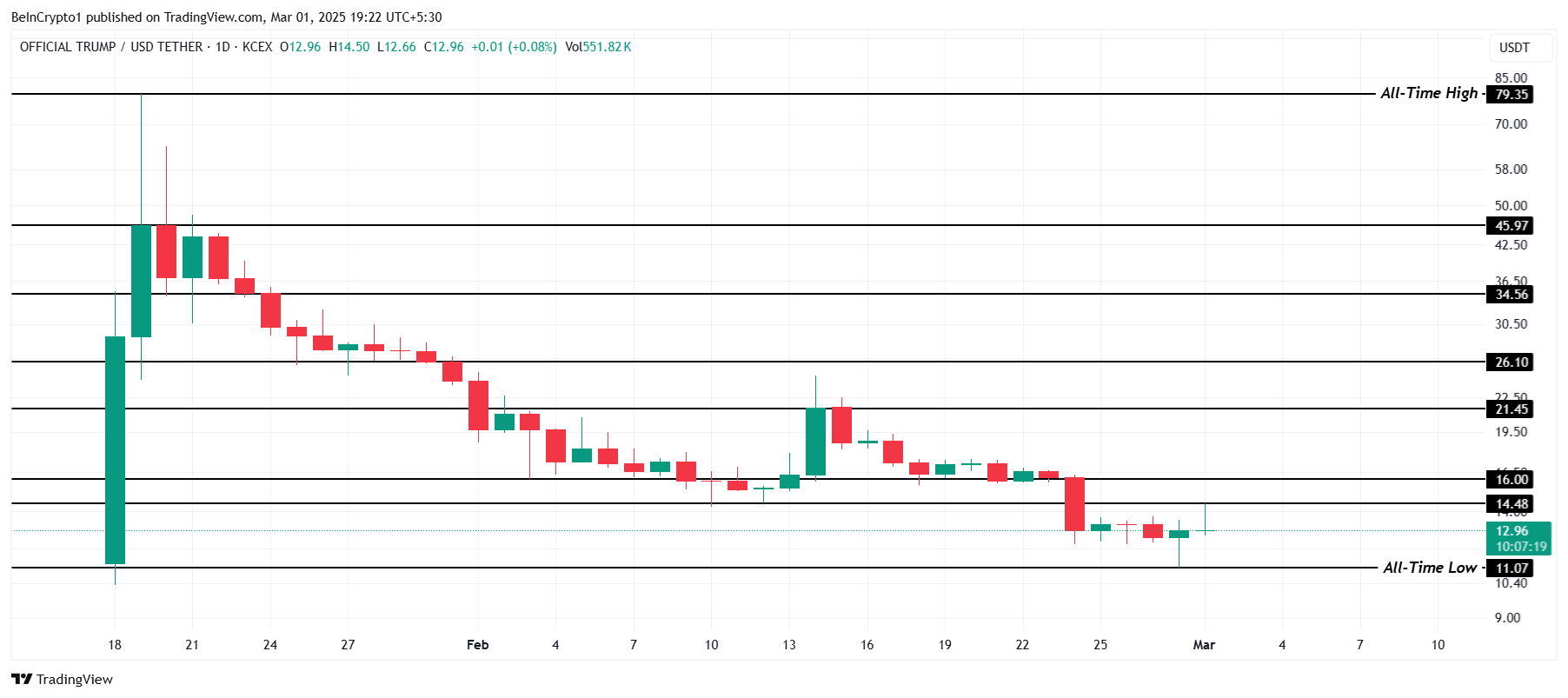 TRUMP Price Analysis