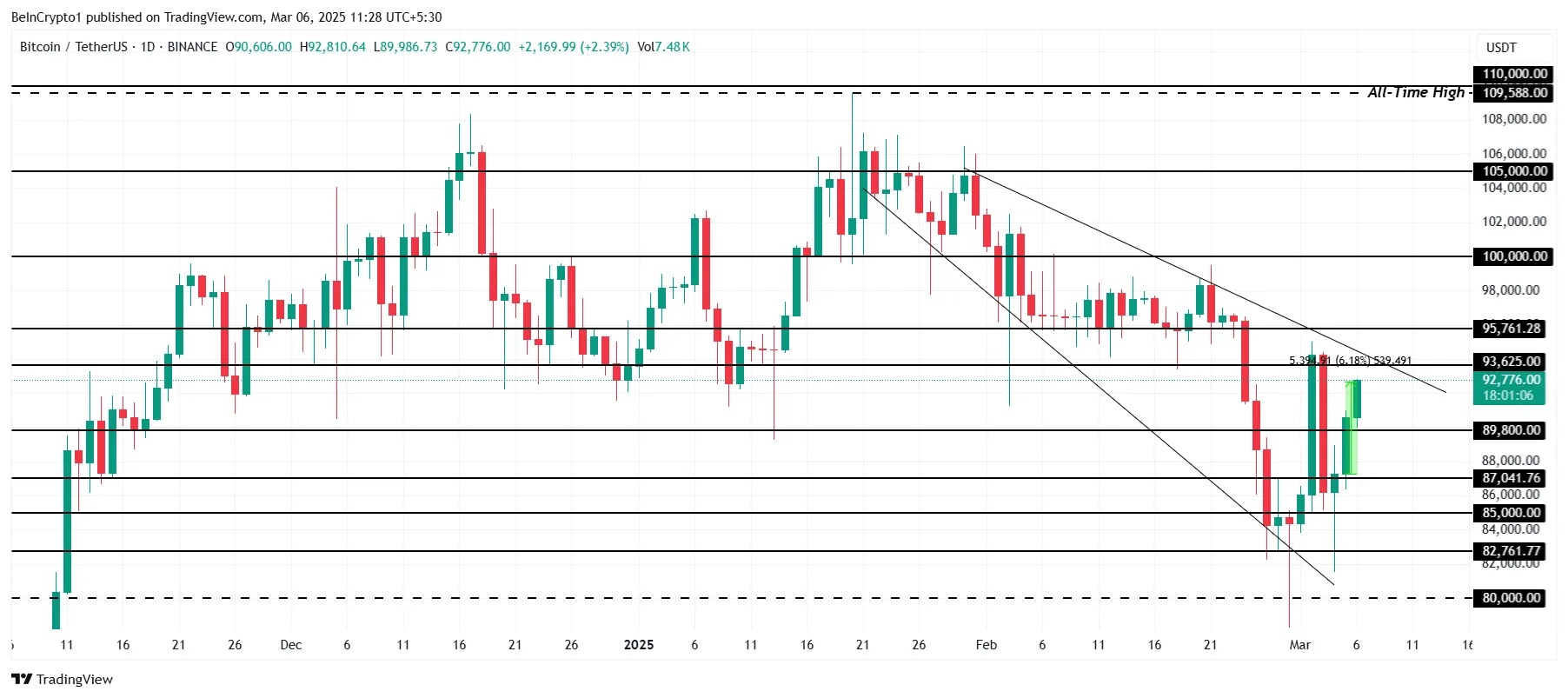 Bitcoin Price Analysis. 