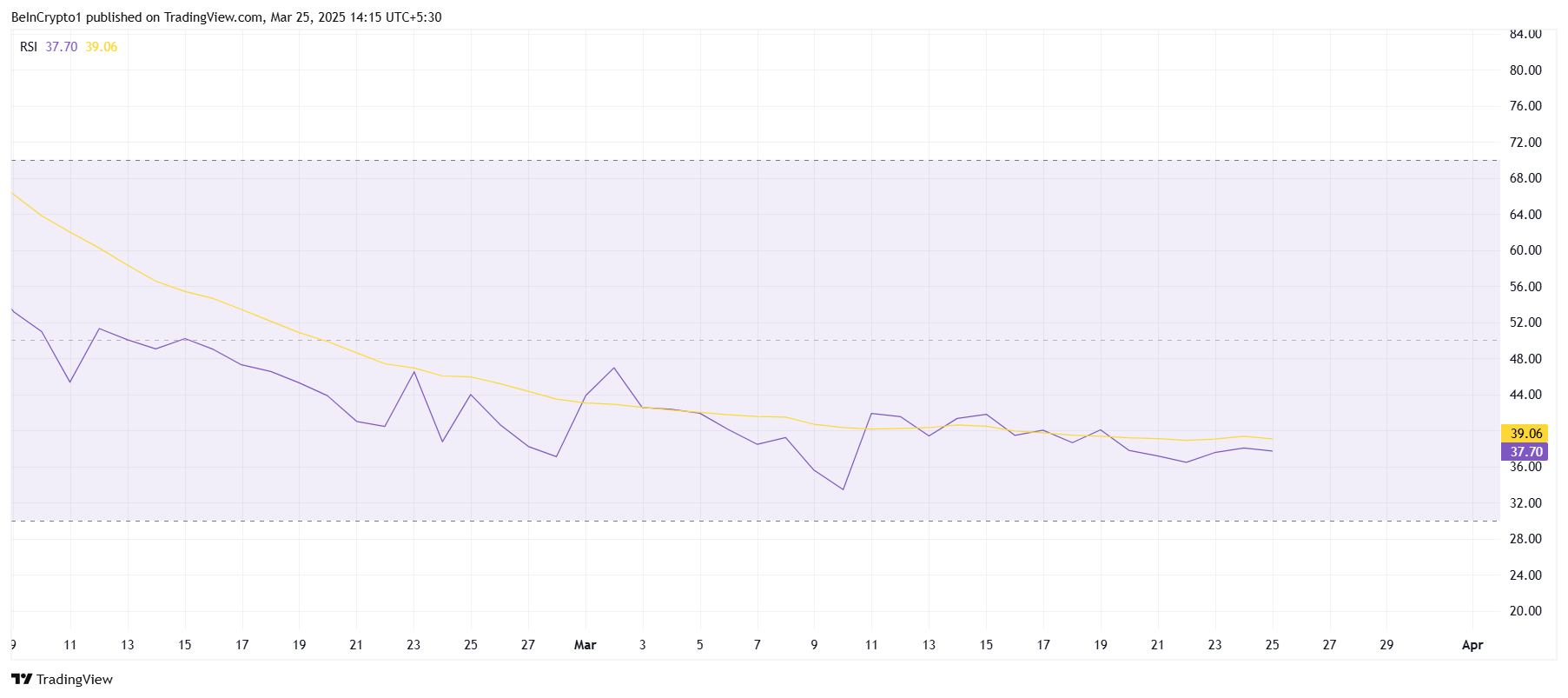 XCN RSI