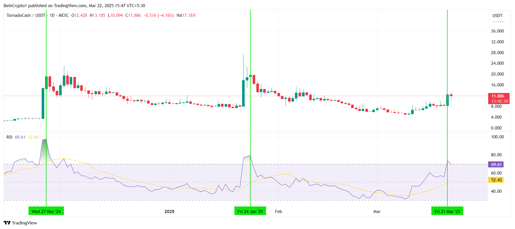 Twister Money (TORN) May See Value Corrections After 40% Rally