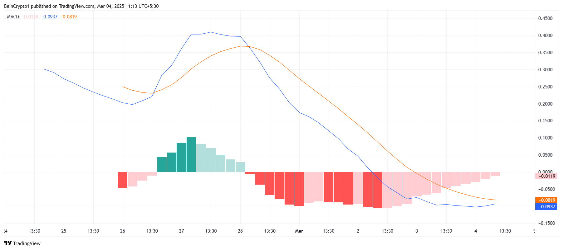 Pi Coin Macd