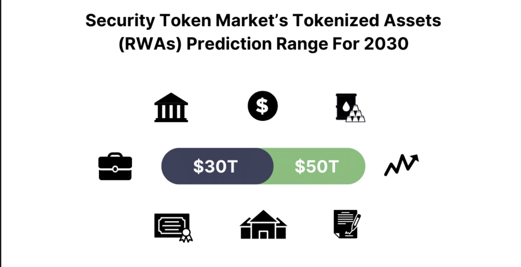 Tokenized RWA market could reach $30 trillion by 2030. Source: Security Token Market