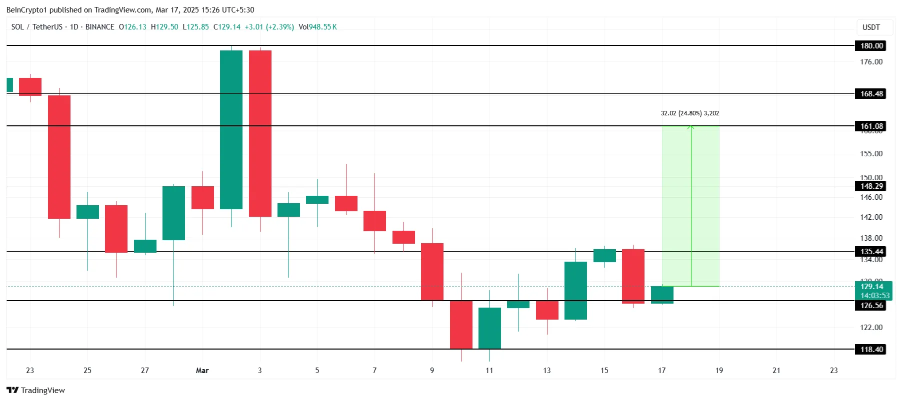 Analysis of Solana prices.