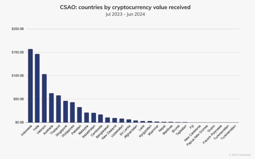 countries by crypto value