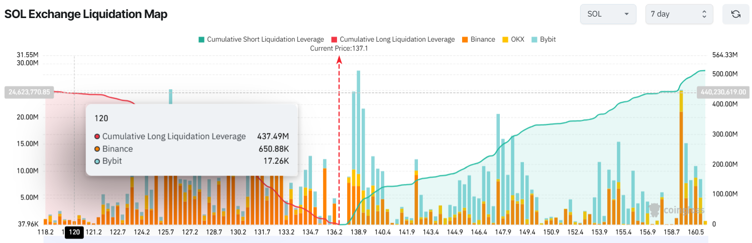 SOL Exchange Liquidation Map. Source: Coinglass.