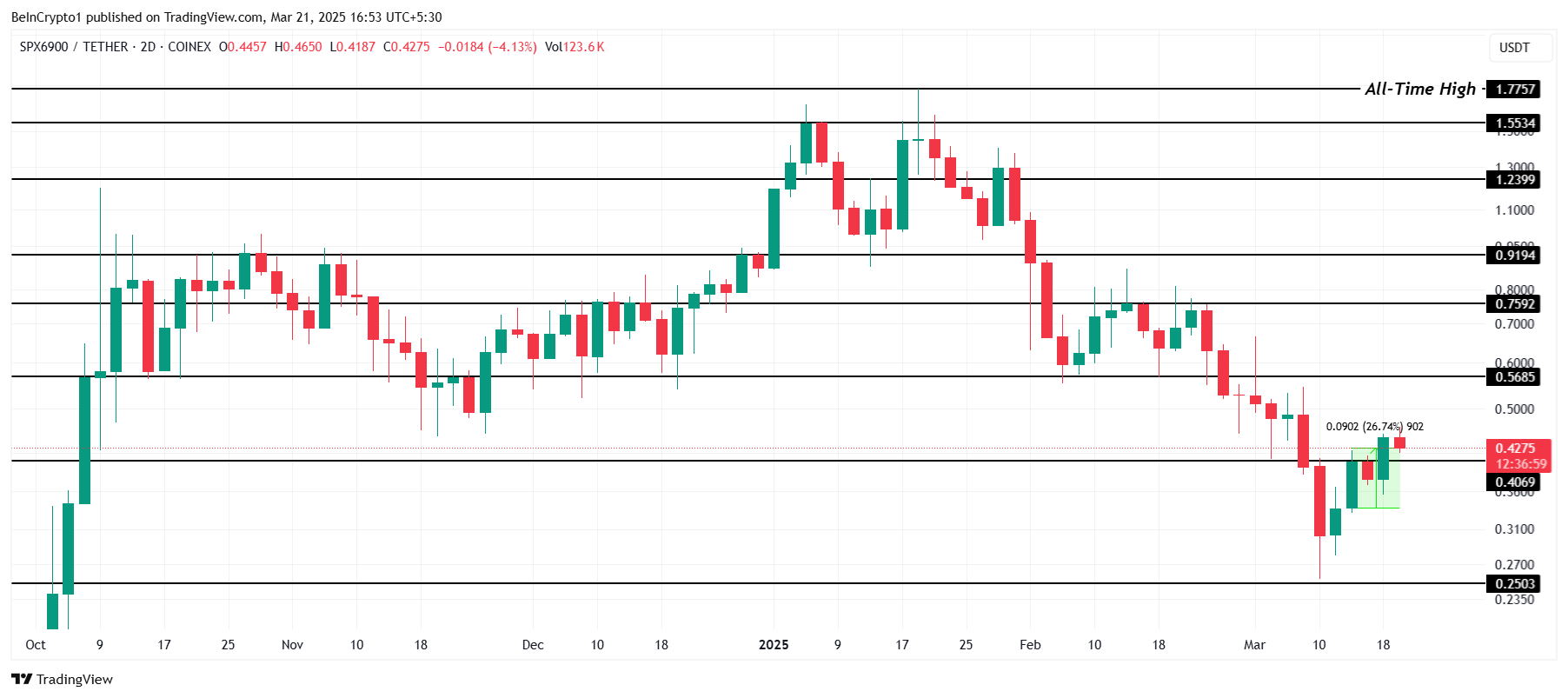 SPX Price Analysis. 