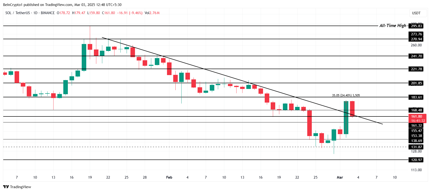 Solana Price Analysis. 