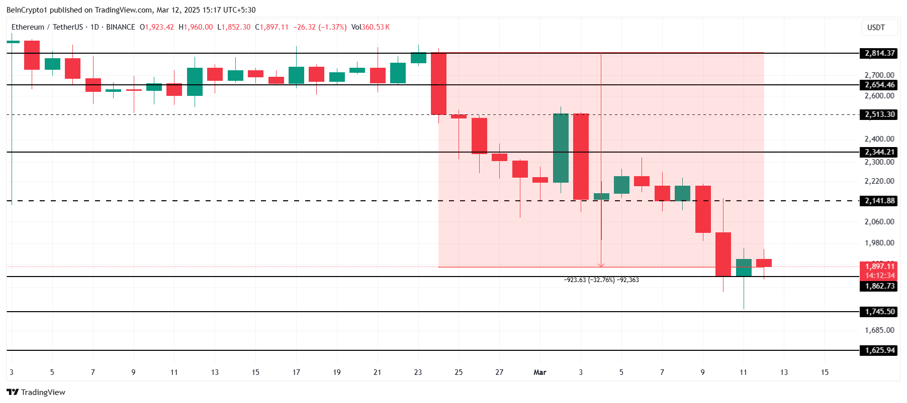 Ethereum Price Analysis