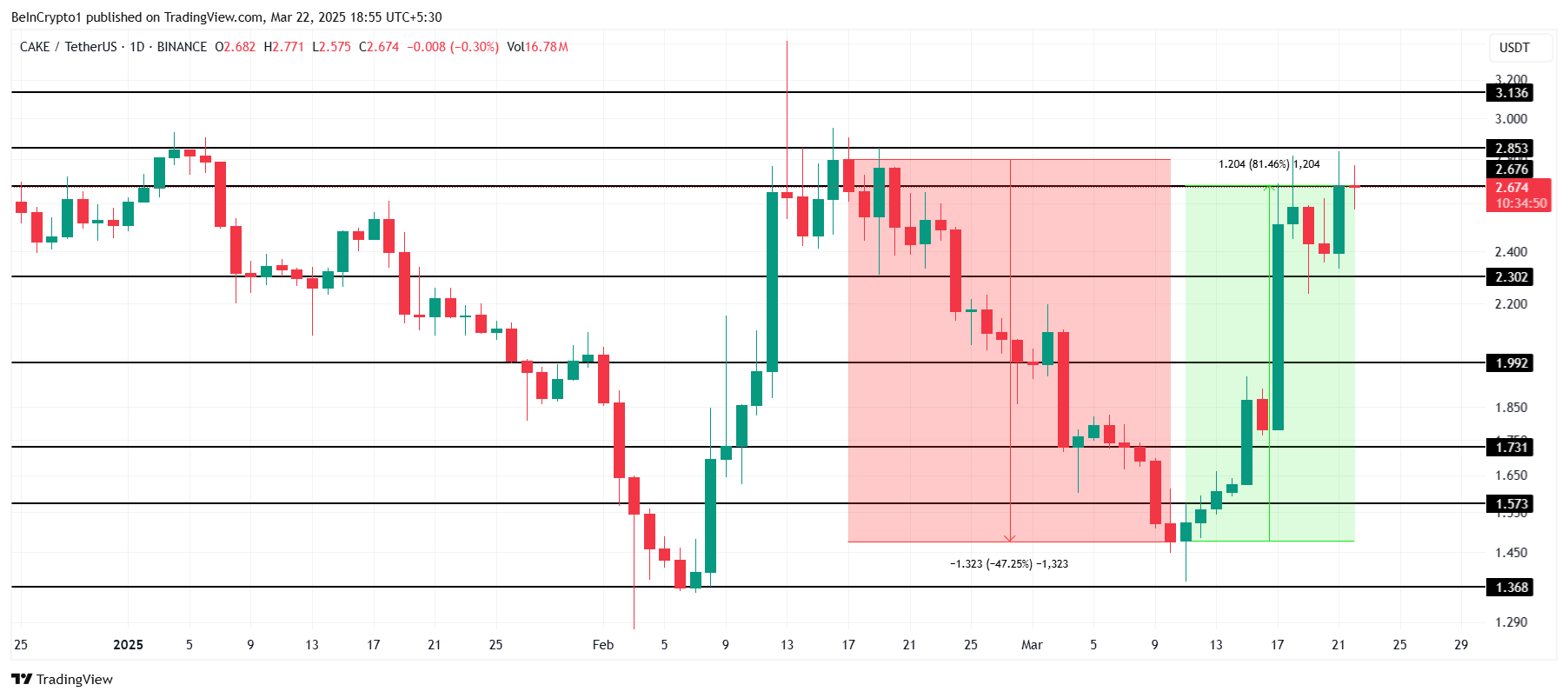 CAKE Price Analysis. 