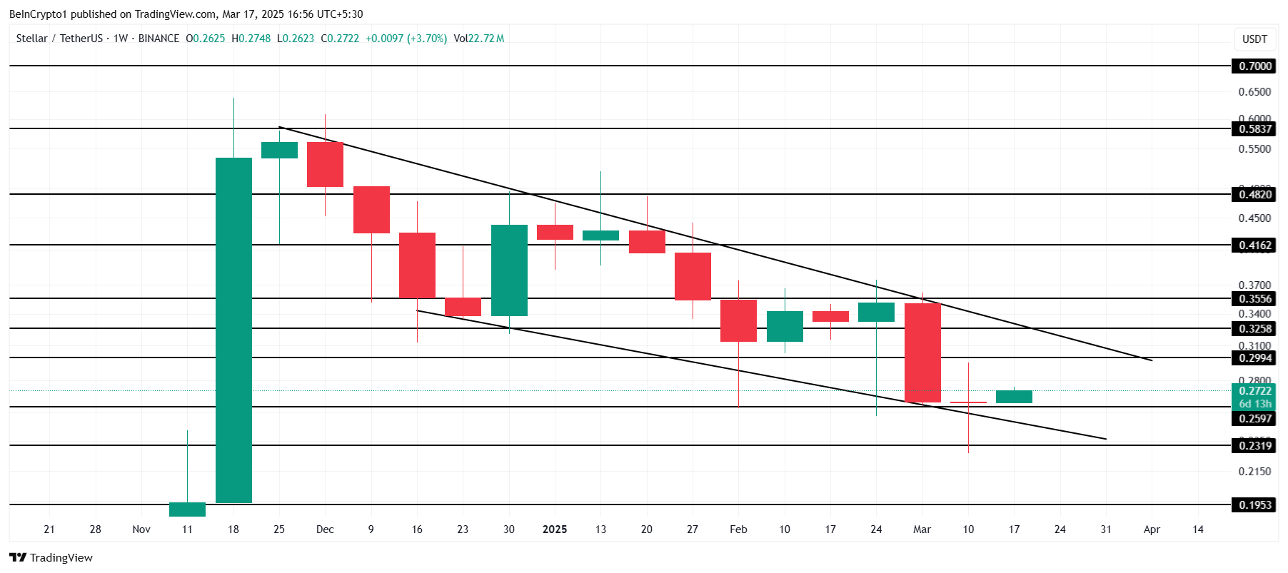 XLM Price Analysis. 