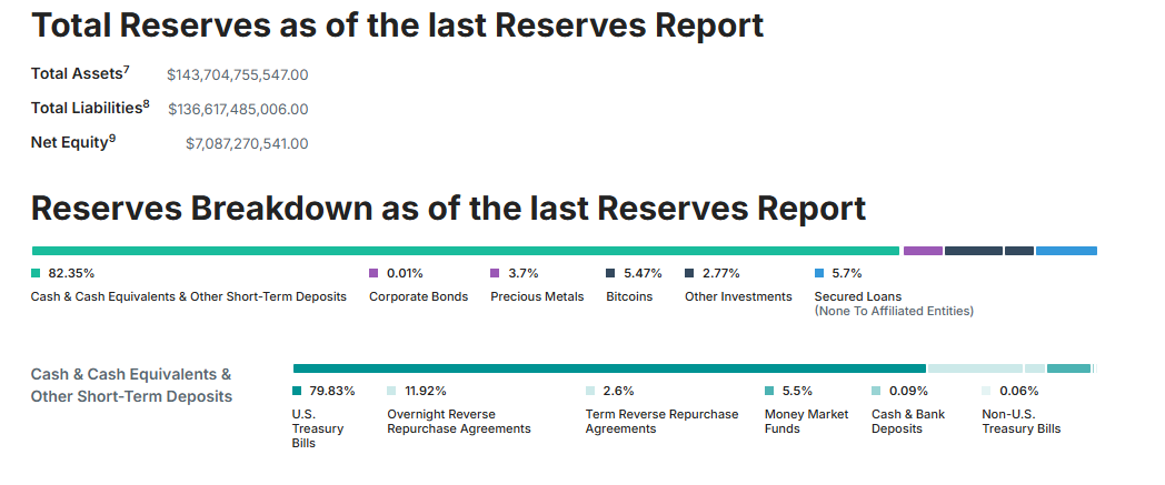 Tether Reserves Report. Source: Tether