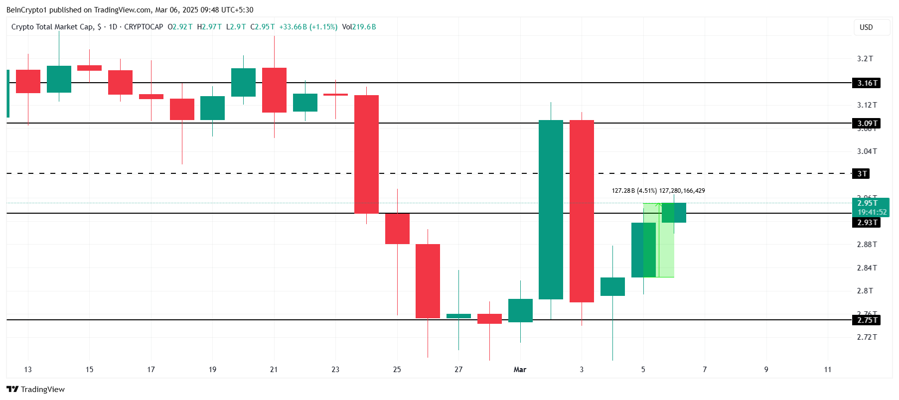 Total Crypto Market Cap Analysis. 