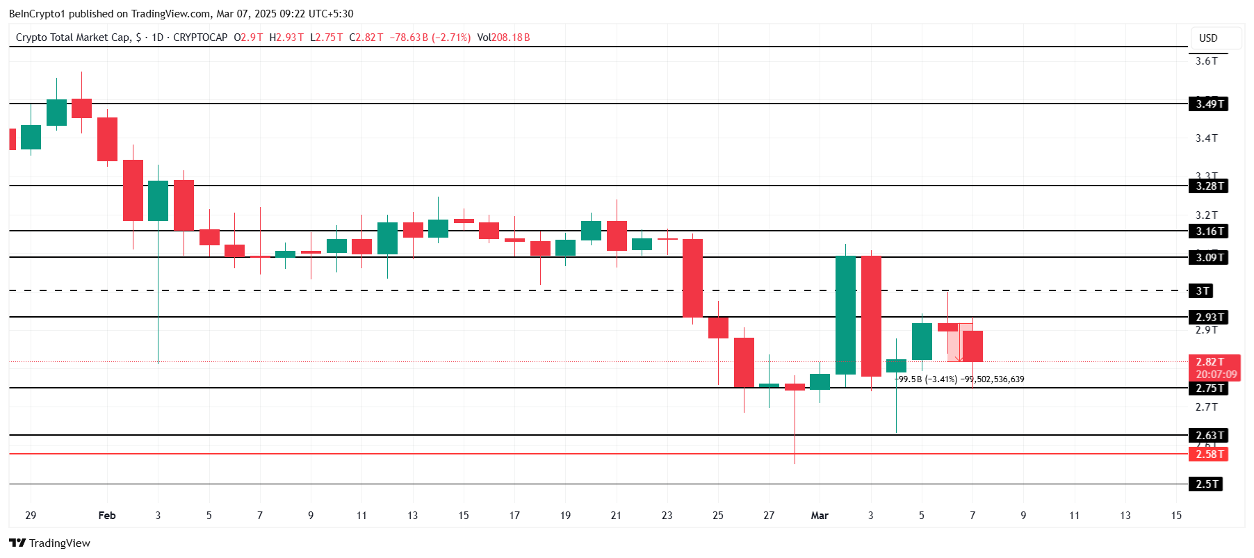 Total Crypto Market Cap Analysis. 