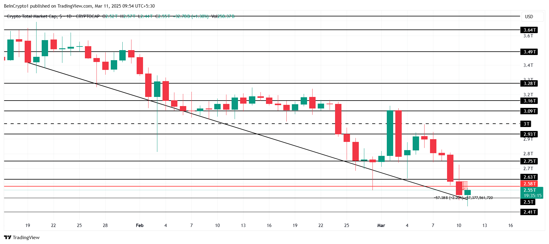 Total Crypto Market Cap Analysis. 