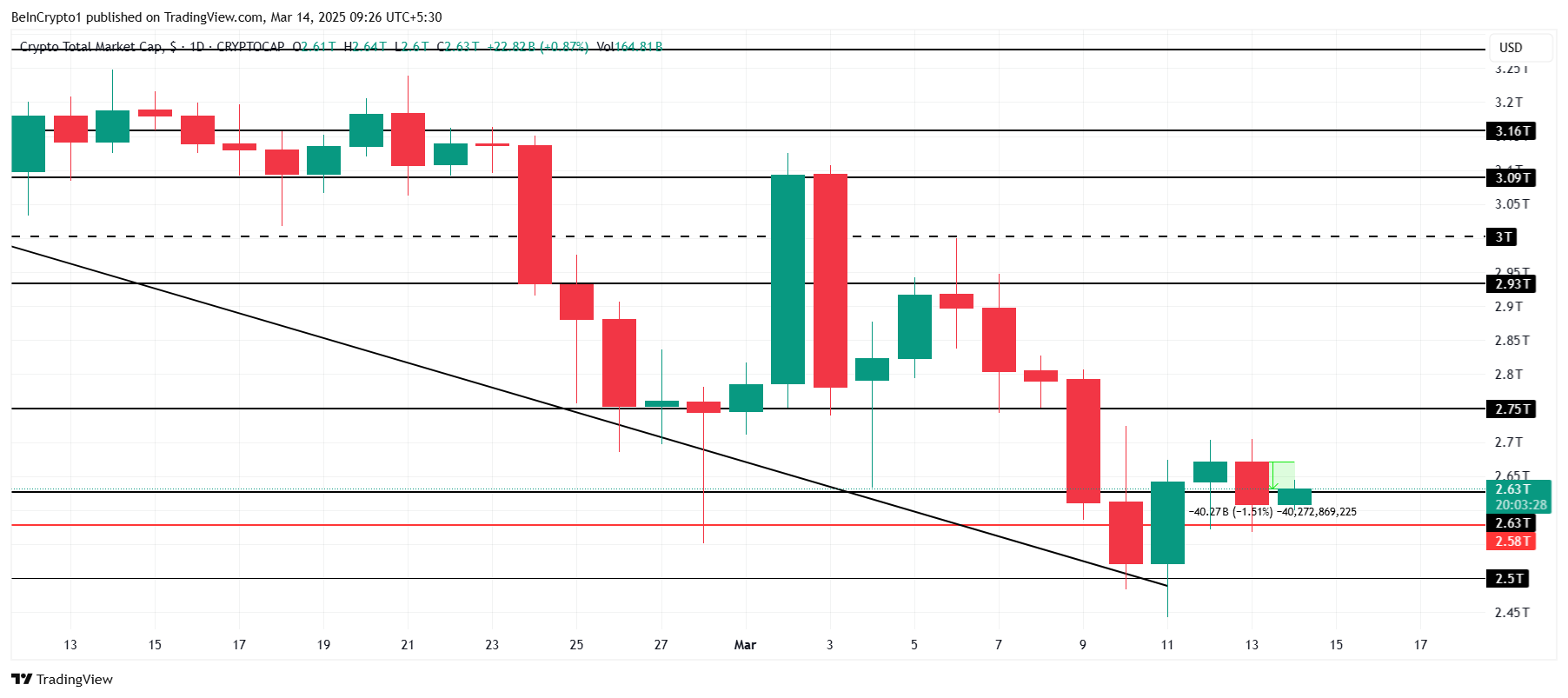 Total Crypto Market Cap Analysis. 