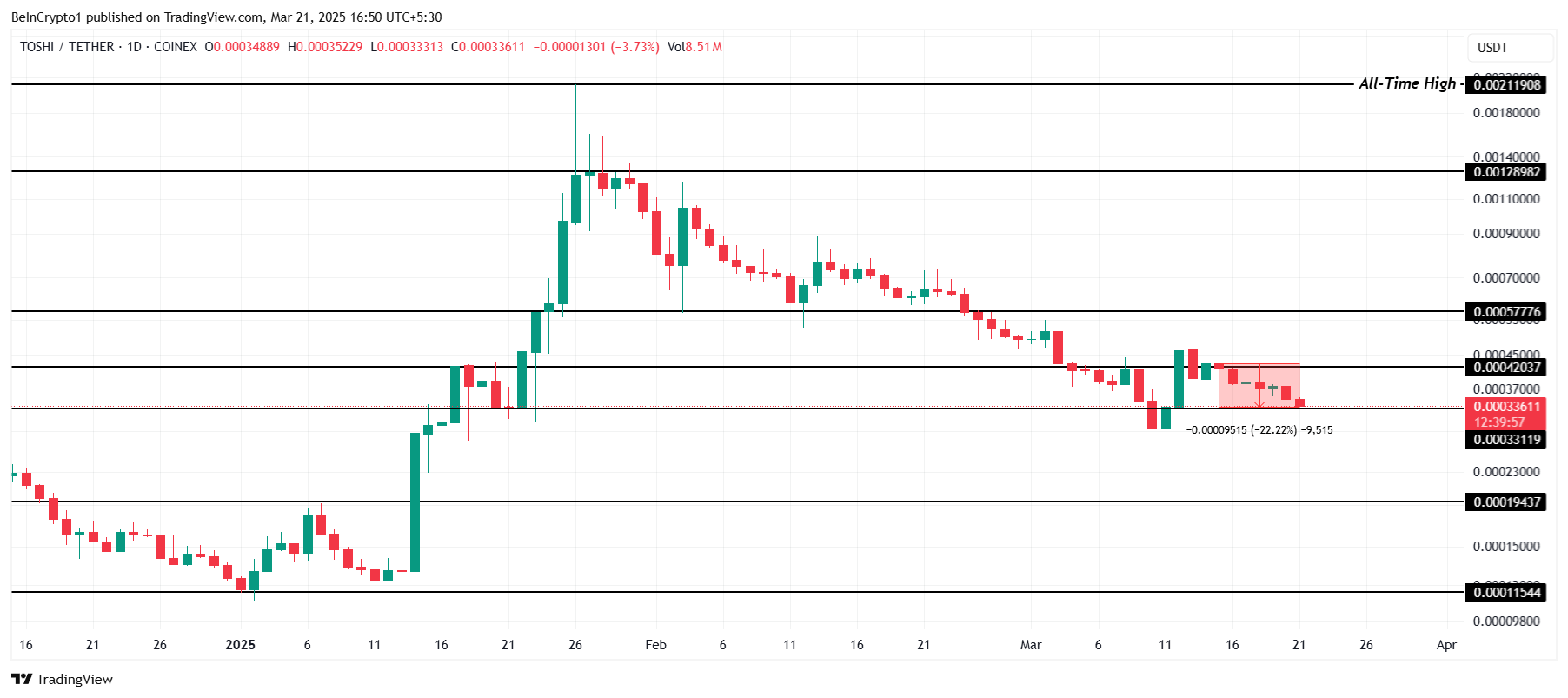 TOSHI Price Analysis. 