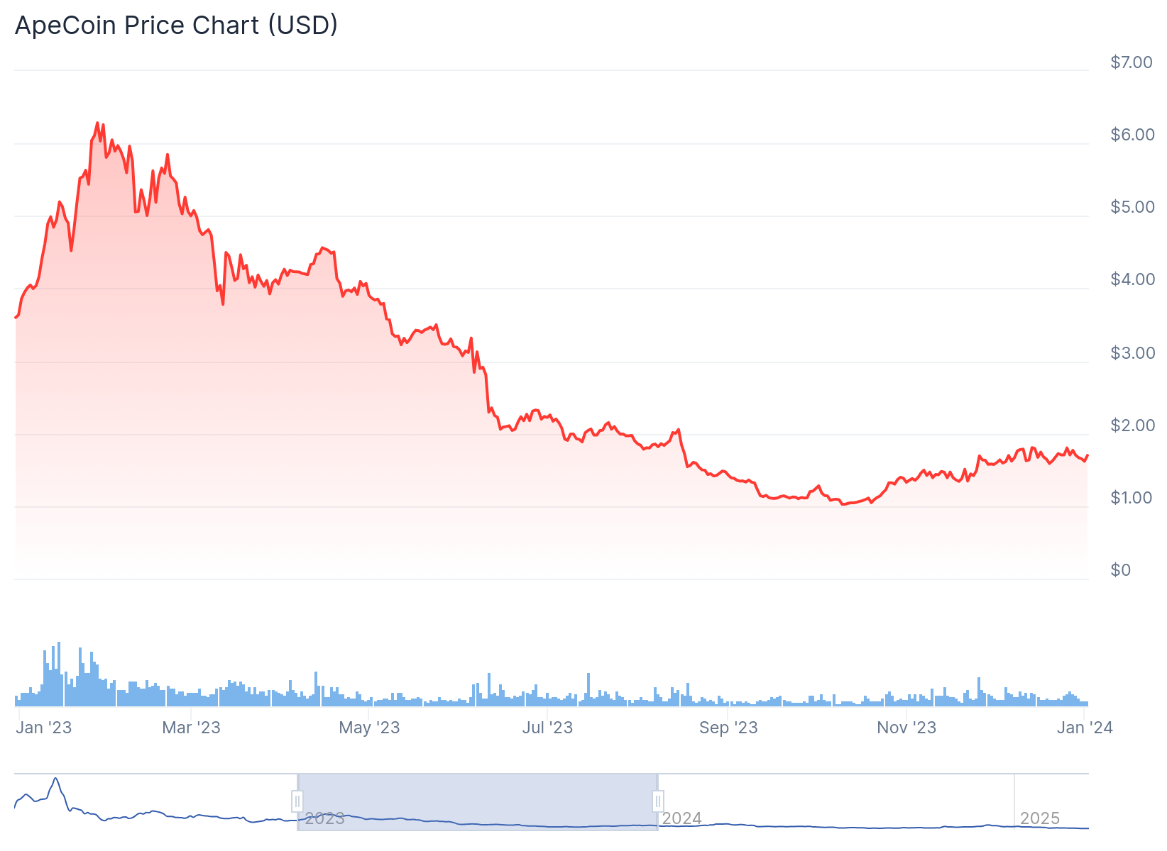 apecoin crypto price drop