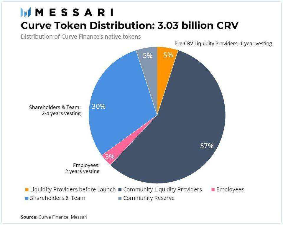 token unlocks curve token