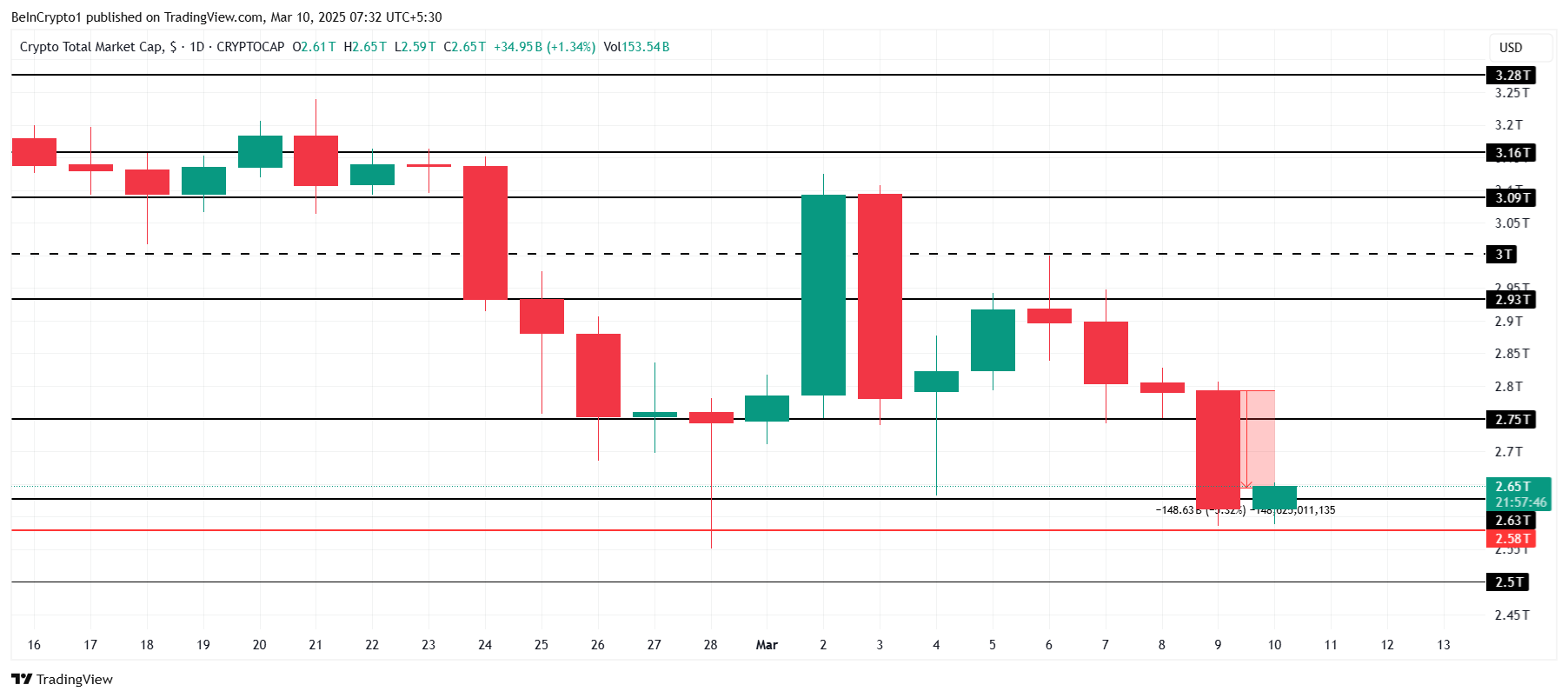 Total Crypto Market Cap Analysis. 