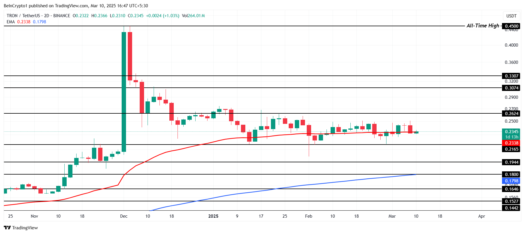 TRX Price Analysis. 