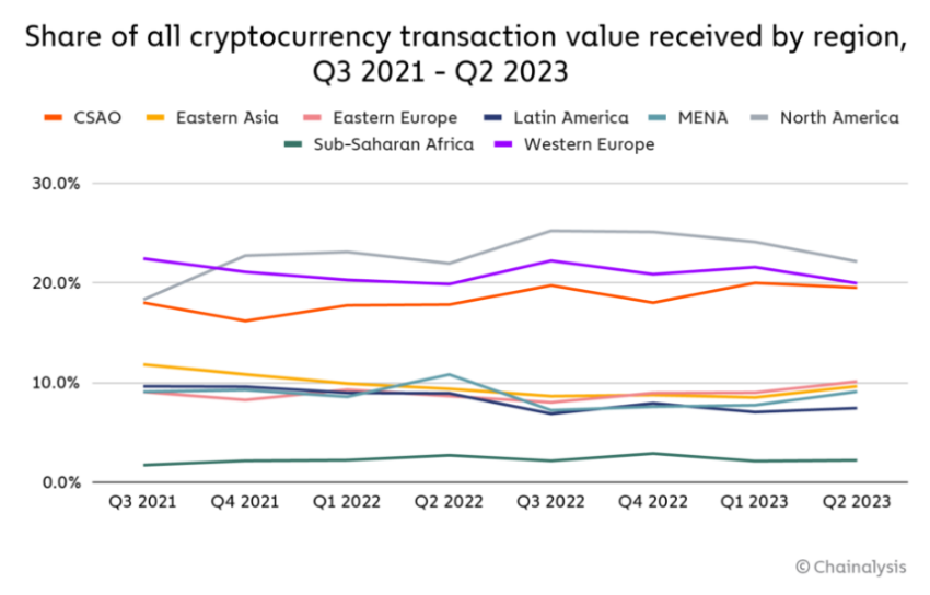 U.S. recession crypto region
