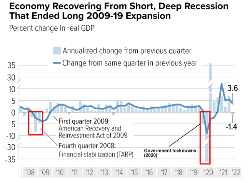 U.S. recession crypto gdp