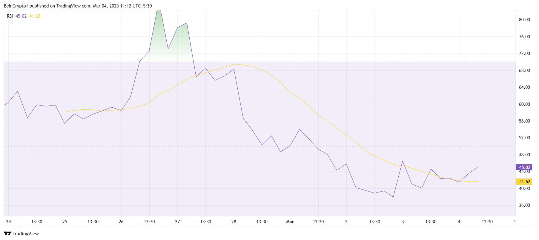 PI Coin RSI