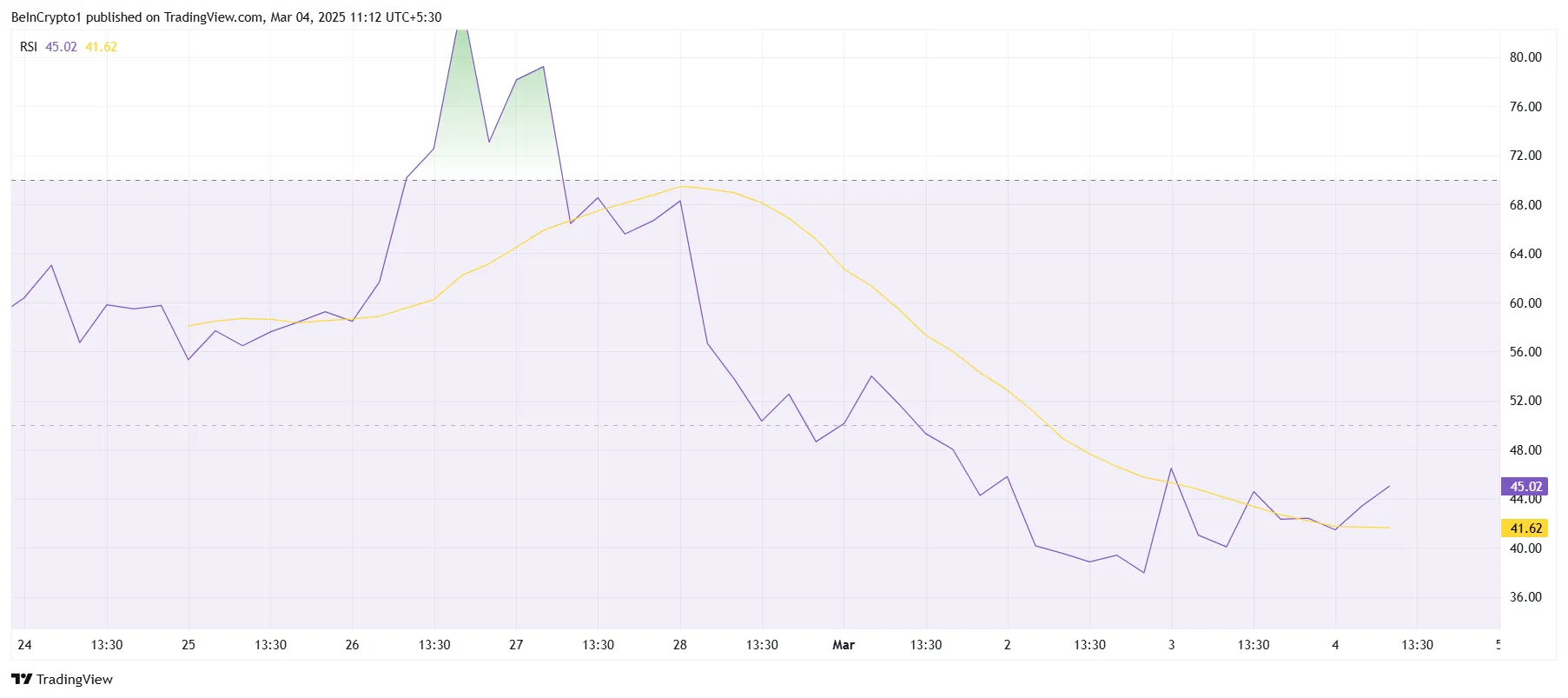 PI Coin RSI