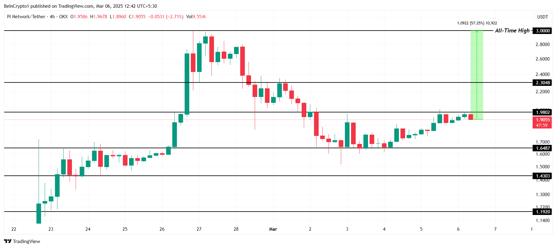 PI Coin Price Analysis.