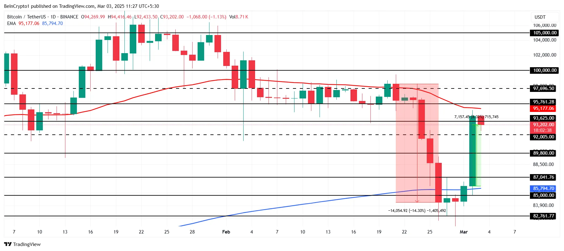 Bitcoin Price Analysis. 