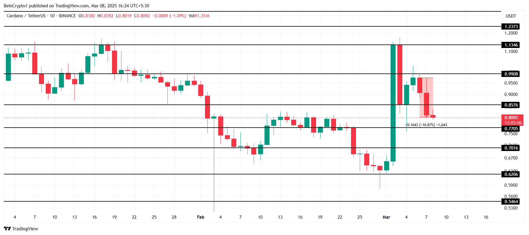 Cardano prices analysis.