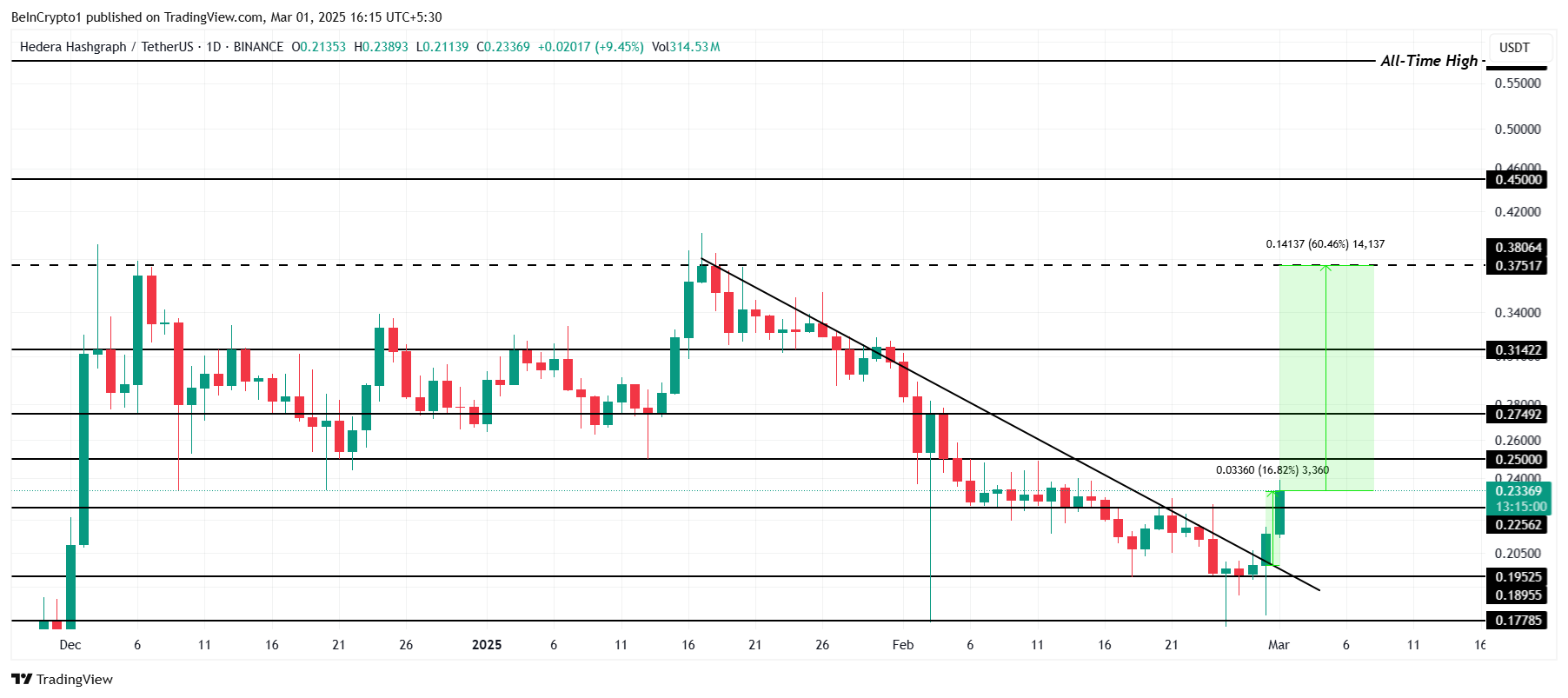 HBAR Price Analysis