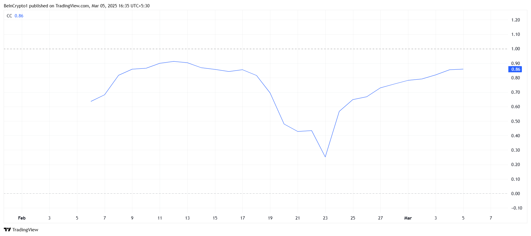 TRUMP Correlation With Bitcoin