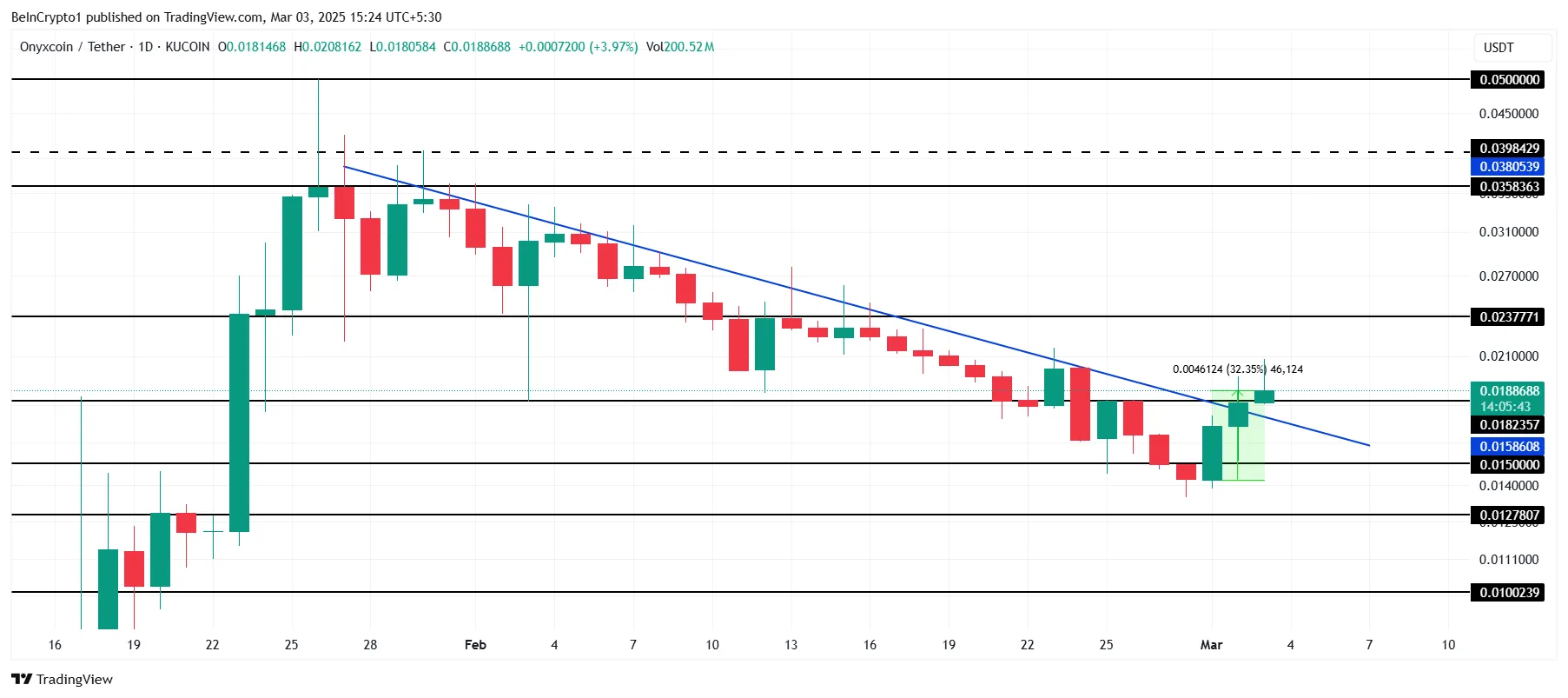 XCN Price Analysis.