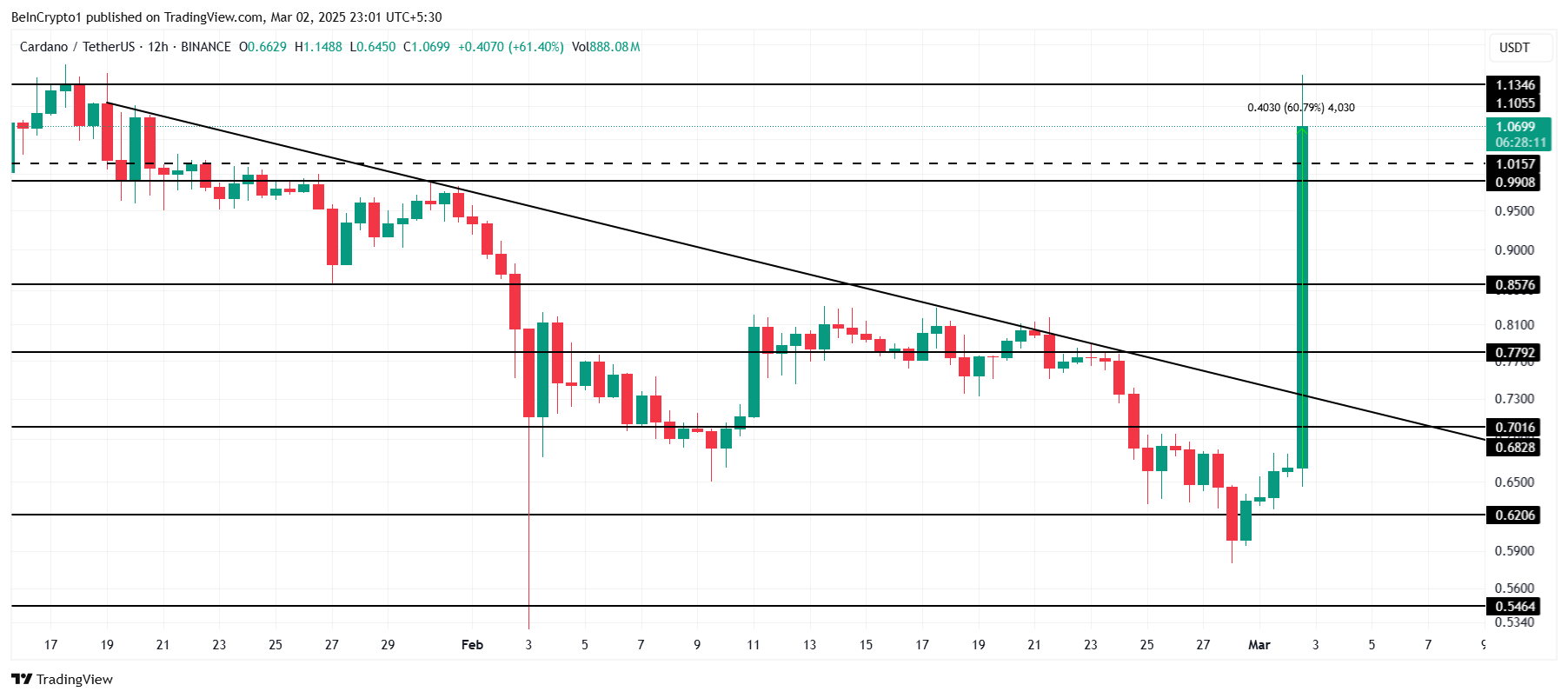 Cardano prices analysis.