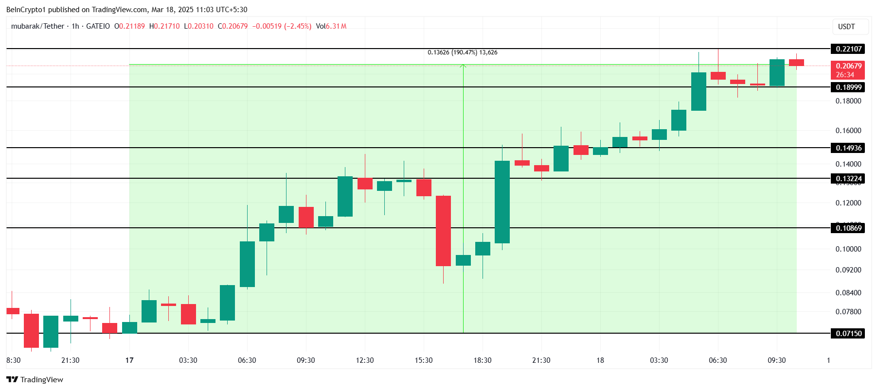 MUBARAK Price Analysis. 