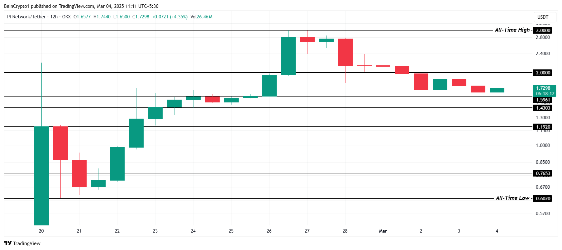 PI Coin Price Analysis.