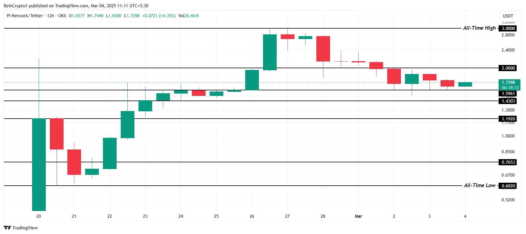 PI Coin Price Analysis.